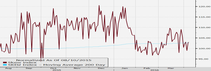 volatilitetstermer. Grafen till höger visar skew-index. Inte helt oväntat med tanke på att Europa hamnat efter USA är det billigare att köpa optioner på S&P 500 än på DAX.
