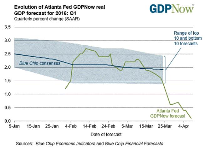 EN GLOBAL BANKORO LIGGER KVAR, MEST PÅTAGLIGT I EUROPA Fed har signalerat högre styrräntor, där Janet Yellen målar upp en bild av den amerikanska inflation som sund och på väg att uppfylla