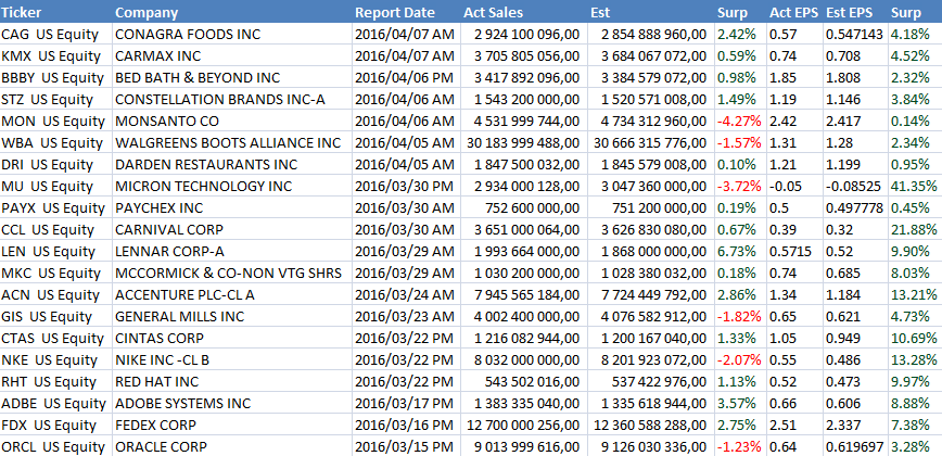 Till de bolag som har rapporterat hör ganska välkända namn som Accenture, Adobe, Fedex, General Mills, Monsanto och Oracle.