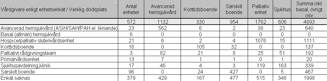 Denna tabell visar på hur även vårdtagare/patienter som dör inom kommunala vårdformer eller sjukhus i vissa fall även har kontakt med palliativa rådgivningsteam eller avancerade hemsjukvårdsteam.