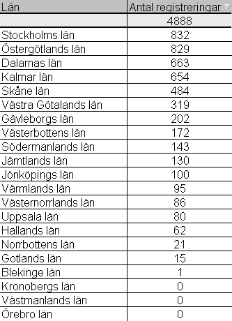 Täckningsgrad Registrets teoretiska mål utifrån ovanstående beskrivning är att följa den vård som ges den sista tiden i livet till cirka 75 000 förväntat döende människor och deras närstående varje