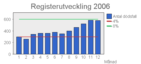 Resultat Enhetsenkäten Svarsfrekvens Vid årsskiftet 2006/2007 fanns 571 enheter anmälda till registret.