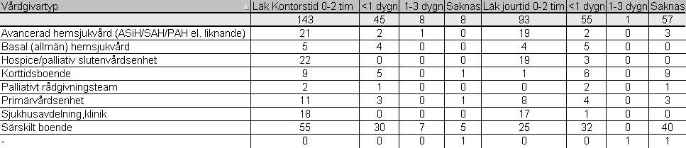 2895 dödsfall av 4893 (59 %) av alla dödsfall har rapporterats av en enhet med ifylld enhetsenkät Innehåll yrkestillgänglighet Tillgänglighet läkare