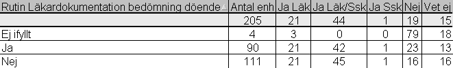 Rutiner för dokumentation av information till den sjuke (närstående) om att hon/han är döende - förekomst Information till den sjuke om att hon/han