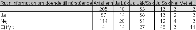 information om att vårdtagaren/den boende är döende skall dokumenteras tycks det inte spela någon avgörande roll för utfallet.