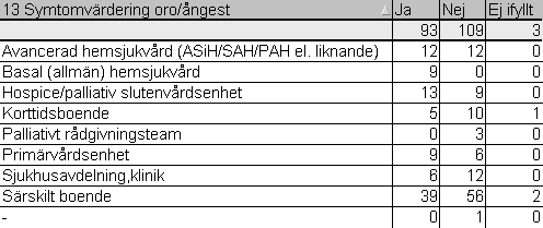 Rutiner för skattning av oro/ångest - förekomst Rutiner för skattning av illamående - utfall Har