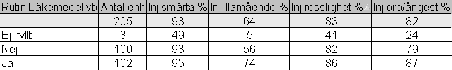 injektionsläkemedel vid behov mot smärta tycks fungera bra i detta material oavsett om det finns