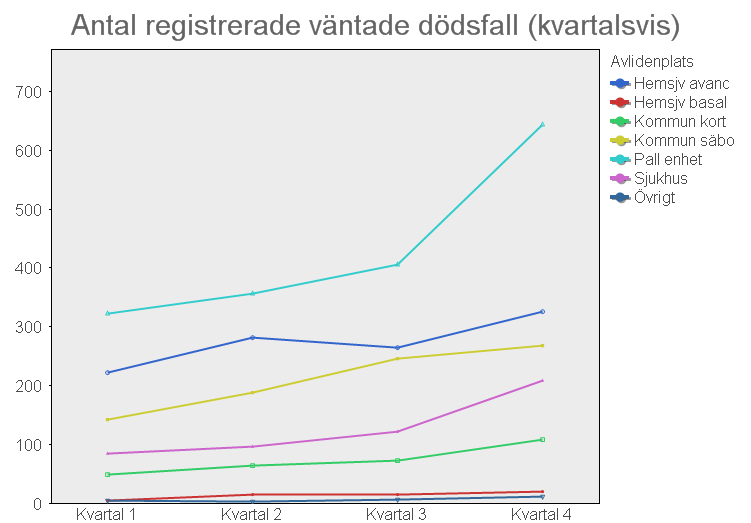 Volymstillväxt under året Det har i runda tal skett en fördubbling av antalet registrerade väntade dödsfall från första till