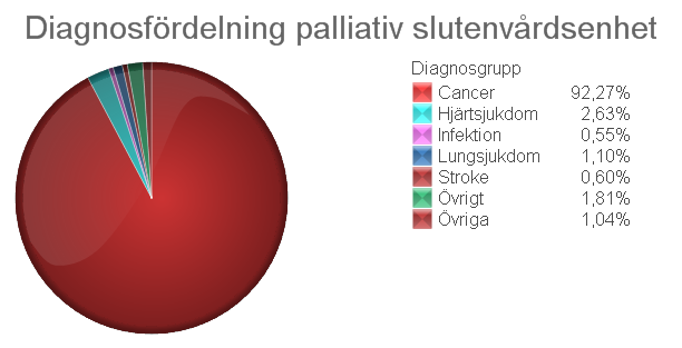 Palliativ slutenvårdsenhet Sjukhus Förlust av självbestämmande Sammanfattande beskrivning av dödsplatsernas