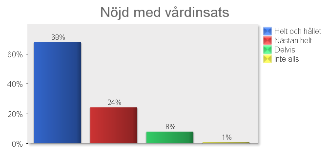 Att 14 % av de förväntade dödsfallen hade trycksår när de dog, känns spontant som en hög siffra.