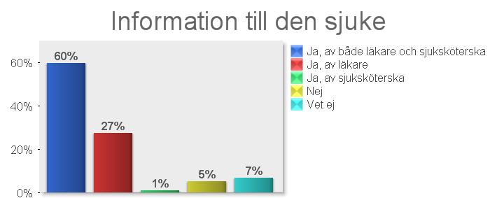 Avancerad hemsjukvård Antal dödsfall n=1095 Dagar från dödsdatum till senaste läkarundersökningen I medianfallet undersöktes patienten av läkare 3 dagar före dödsfallet, interkvartilavstånd (IQR,