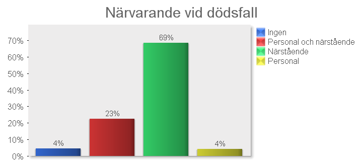 96 % hade vidbehovsordination i injektionsform mot smärta, vilket får bedömas som utmärkt.