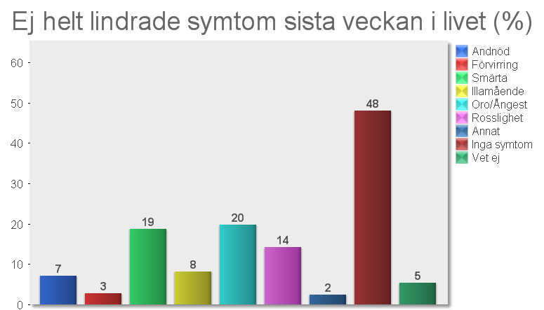 med symtomgenombrott. I 16 % fungerade symtomlindringen delvis och i 3 % vet man ej.