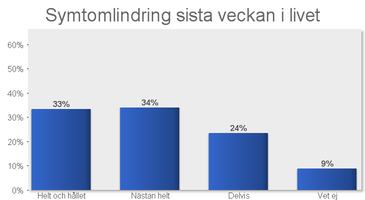 perspektiv. Vi har valt att fråga om symtomlindringen fungerade sista veckan i patientens liv.