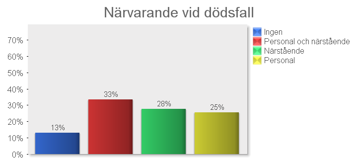 Ibland är detta möjligt, ibland finns inte resurser eller en bristande organisation. I kvalitetsregistret ställs frågan: Vem var närvarande vid dödsögonblicket. Svarsalternativen är ingen eller någon.