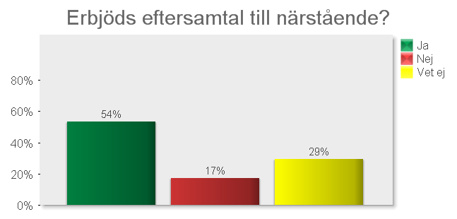 I endast 15 % av fallen som dog på sjukhus vet man att dödsplatsen överrenstämde med patientens önskan.