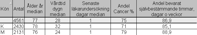 Däremot ingår såväl de 277 dödsfall som angivits som oväntade som de som 55 fall som rapporterats som vet ej på denna fråga, dvs totalt 332 patienter (6,8 % av totalantalet registrerade patienter).