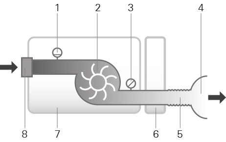 Pneumatisk flödesväg Konstruktionens livslängd Apparat, nätadapter: Rengöringsbar befuktare: Luftslang: Allmänt Patienten är avsedd operatör. 1. Flödessensor 2. Turbin 3. Trycksensor 4. Mask 5.