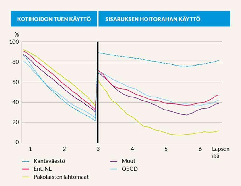 Esbo stad Protokoll 215 Fullmäktige 21.11.2016 Sida 74 / 108 Observera andelen barn under tre år vars föräldrar inte får föräldradagpenning.