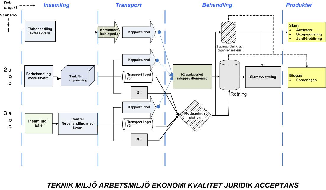 särskilda förutsättningarna för SÖRAB:s engagemang i tillverkningsprocessen av biogas 7. I anknytning till projektet har även ett examensarbete i form av en systemanalys utförts 8.