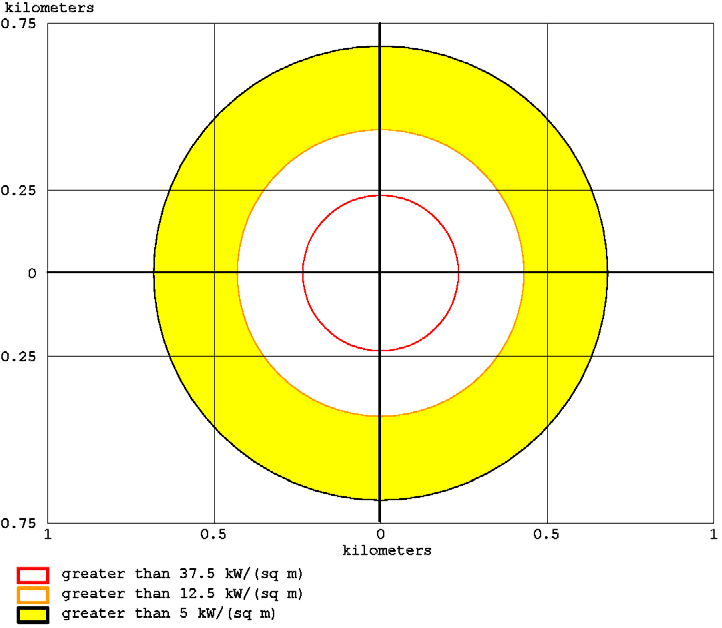 Diagram 12. Diagrammet visar förväntade strålningsnivåer när en tankvagn som innehåller 50 ton gasol utsätts för en BLEVE.