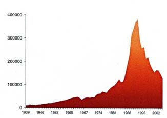 Figur 5. Avskjutning av rådjur i Sveriges under perioden 1939 2005. Hämtad från Svenska Jägareförbundet (2006).