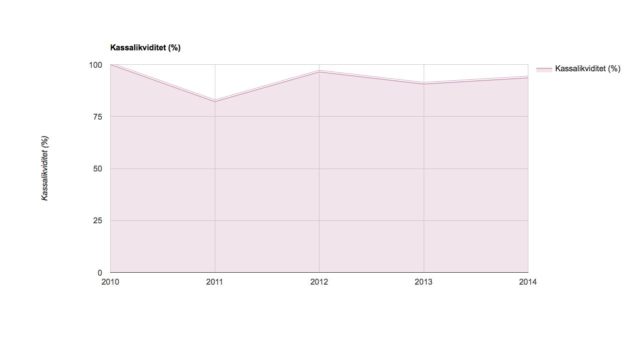 Nyckeltal Soliditet var under 2010 väldigt hög på 96,5% men har sedan dess fallit och ligger sedan 2014 på 15,72%.