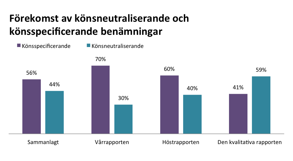 6 Analys och resultat I detta avsnitt redogör jag för analyserna och resultaten. I första avsnittet presenteras resultatet på benämningsanalysen, vilket svarar mot första frågeställningen.