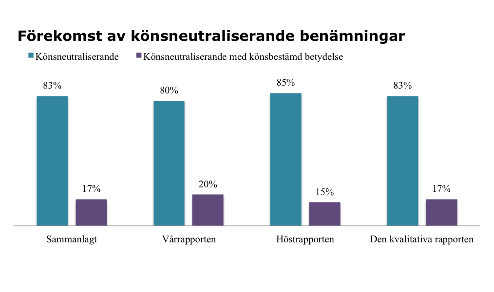 6.1.2 Könsneutraliserande benämningar Av de sammanlagda 425 könsneutraliserande benämningarna är 83 % könsneutraliserande benämningar och 17 % könsneutraliserande benämningar med könsbestämd