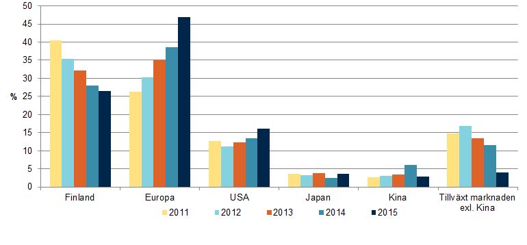 ANDELEN AKTIEPLACERINGAR I EUROPA OCH USA VÄXER De