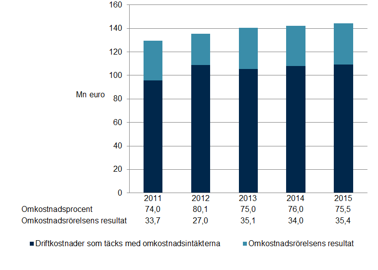 OMKOSTNADSPROCENT 75,5 %