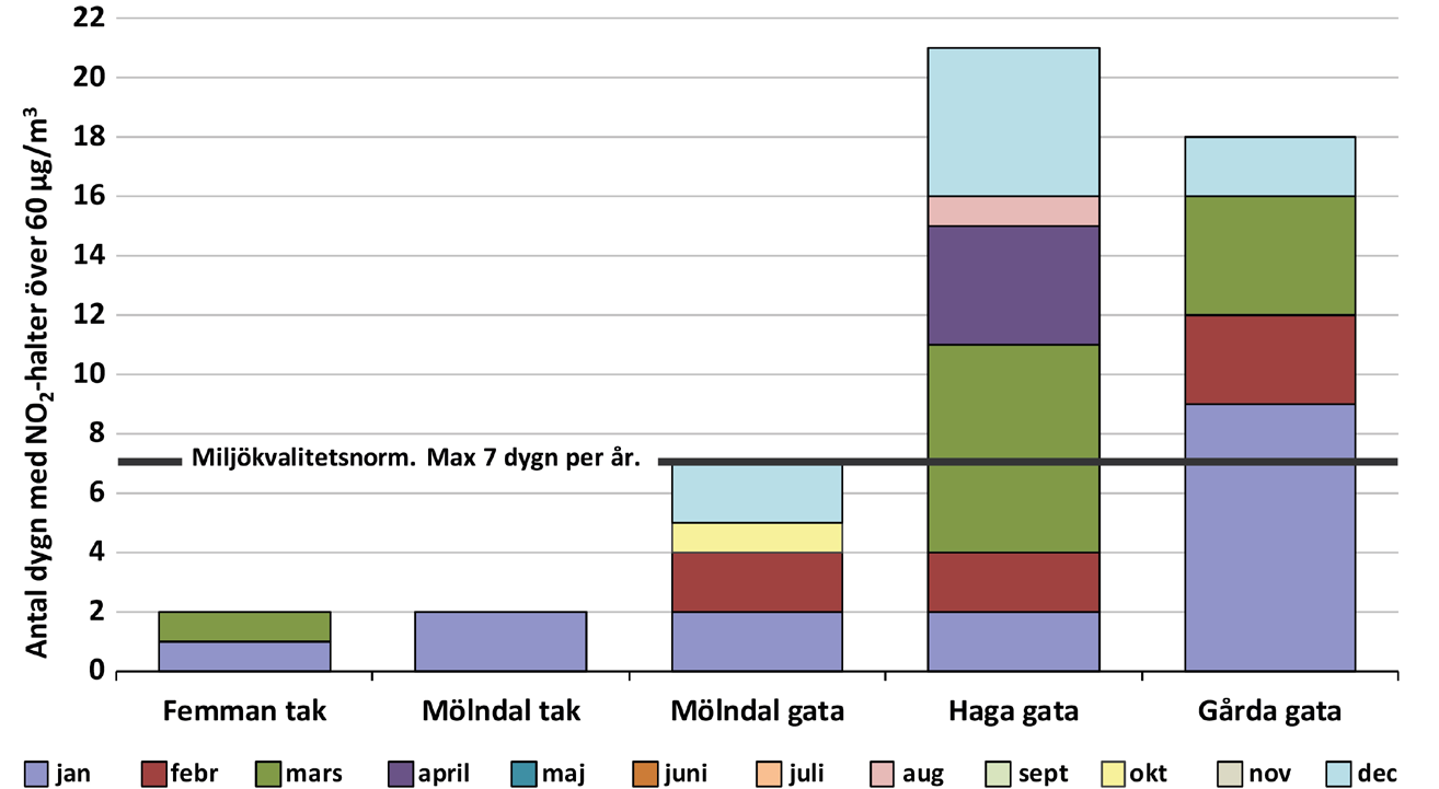 börjar stiga, vägarna torkar upp och partiklar som har ansamlats på vägbanan under vintern, bland annat orsakad av slitage från dubbdäck, virvlas upp i luften.