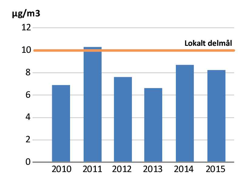 Delmålet för partikelhalter klaras Delmålet för partikelhalter i marknivå säger att dygnsmedelvärdet för PM10 ska underskrida 30 µg/ m3 år 2020, och att värdet får överskridas högst 37