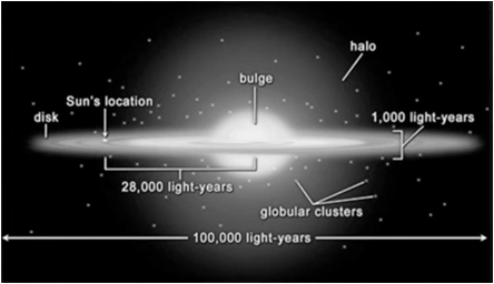 Den sträcka ljuset hinner färdas på ett år Ljuset färdas med en hastighet av 300 miljoner meter per sekund Ett ljusår 9 10 15 m (en nia med 15 nollor efter)