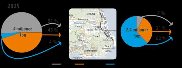 4.3.4 Bedömda godsvolymer till/från Tunadal-Korsta-Ortviken Baserat på en prognos från Sundsvalls logistikpark bedöms transporterna in till området Tunadal-Korsta-Ortviken öka från dagens ca 3