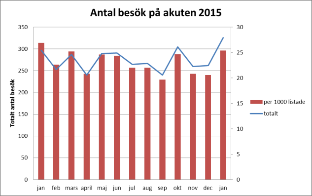 Nuläge beskriv ert nuläge kopplat till ert övergripande målområde för: 8 000 7 800 7 600 7 400 7 200 7 000 6 800 6 600 6 400 6 200 Besök på akuten per veckodag (2015) Mån Tis Ons Tor Fre Lör Sön 4