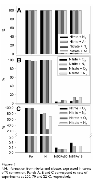 Nitrit och nitrat reduceras till ammonium i