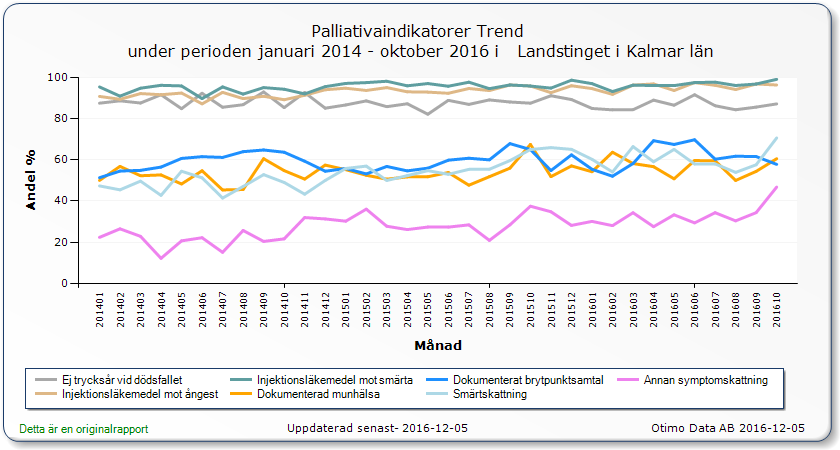 I figur 20 ses fortfarande skillnader utifrån bostadsort och tillgången till god palliativ vård.