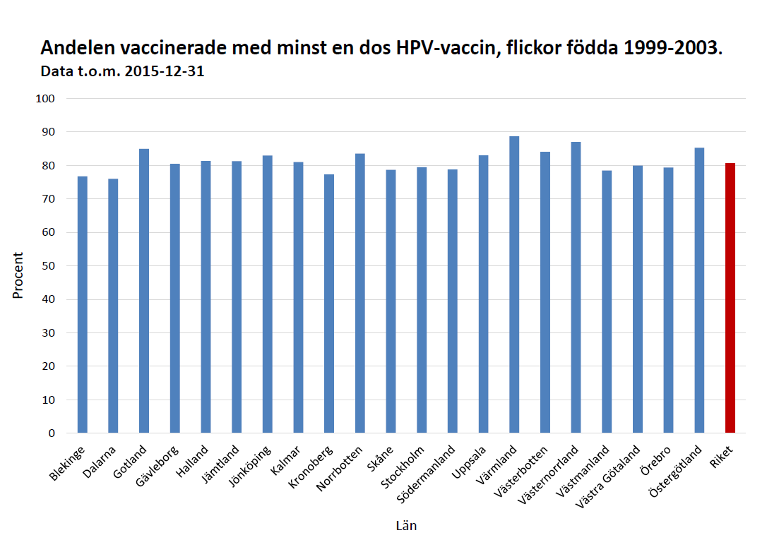 LÖFTE 5 Alla ska erbjudas bästa möjliga hälsofrämjande insatser och välfungerande screeningprogram Cervixcancerprevention Primär prevention mot cervixcancer innebär i huvudsak åtgärder för att