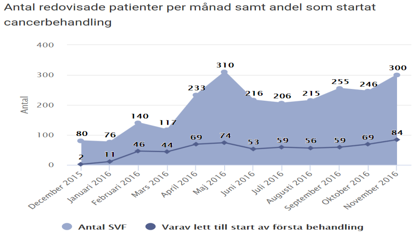 Antal patienter som genomgått SVF per månad samt antal som startat cancerbehandling, Landstinget i Kalmar län.