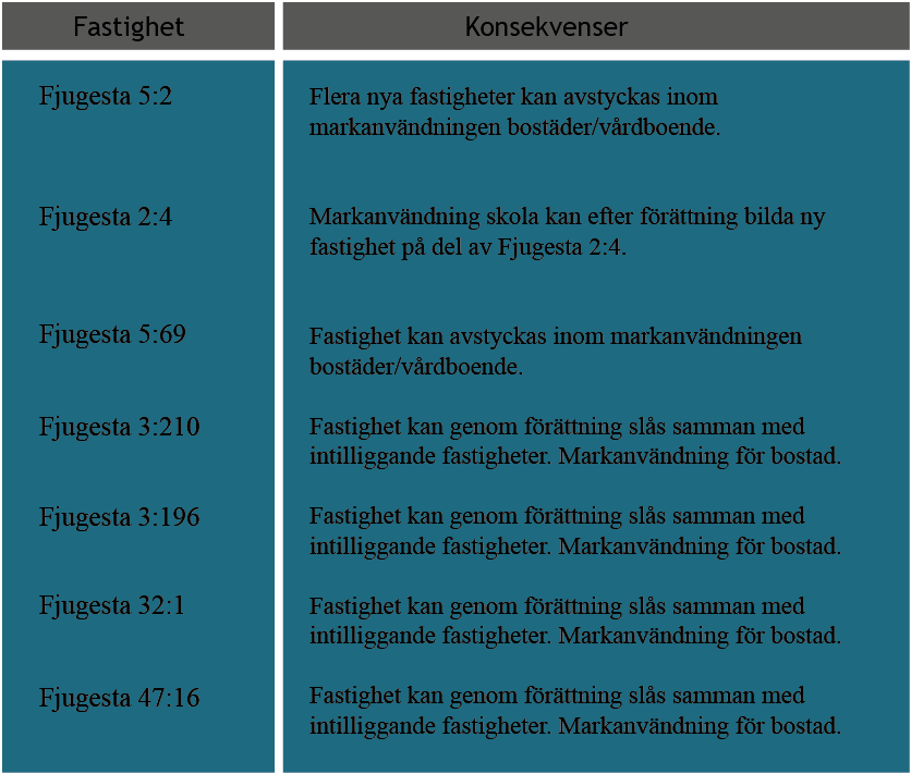 Fastighetskonsekvensbeskrivning Detaljplanen innebär en del ombildningar av