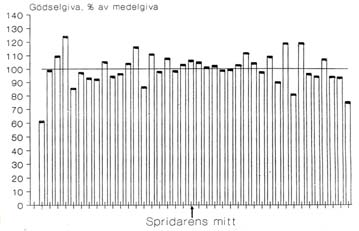 fördelning + Sämre svämtäcksbildning => ökad risk NH 3 Ökat ph och NH 4 -N innehåll gynnar ökad ammoniak (NH 3 )-avgång Ökad risk för utlakning av N om ej utspritt vid lämplig tidpunkt