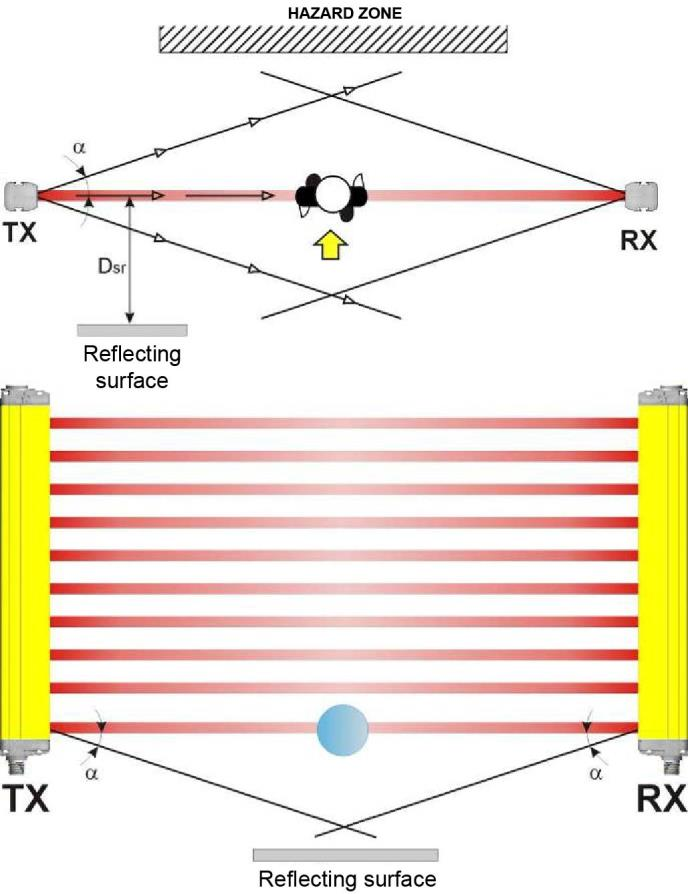 avstånd till reflekterande ytor Reflekterande ytor nära AOPD:ens strålar (över, under eller vid sidan) kan orsaka passiva reflektioner.