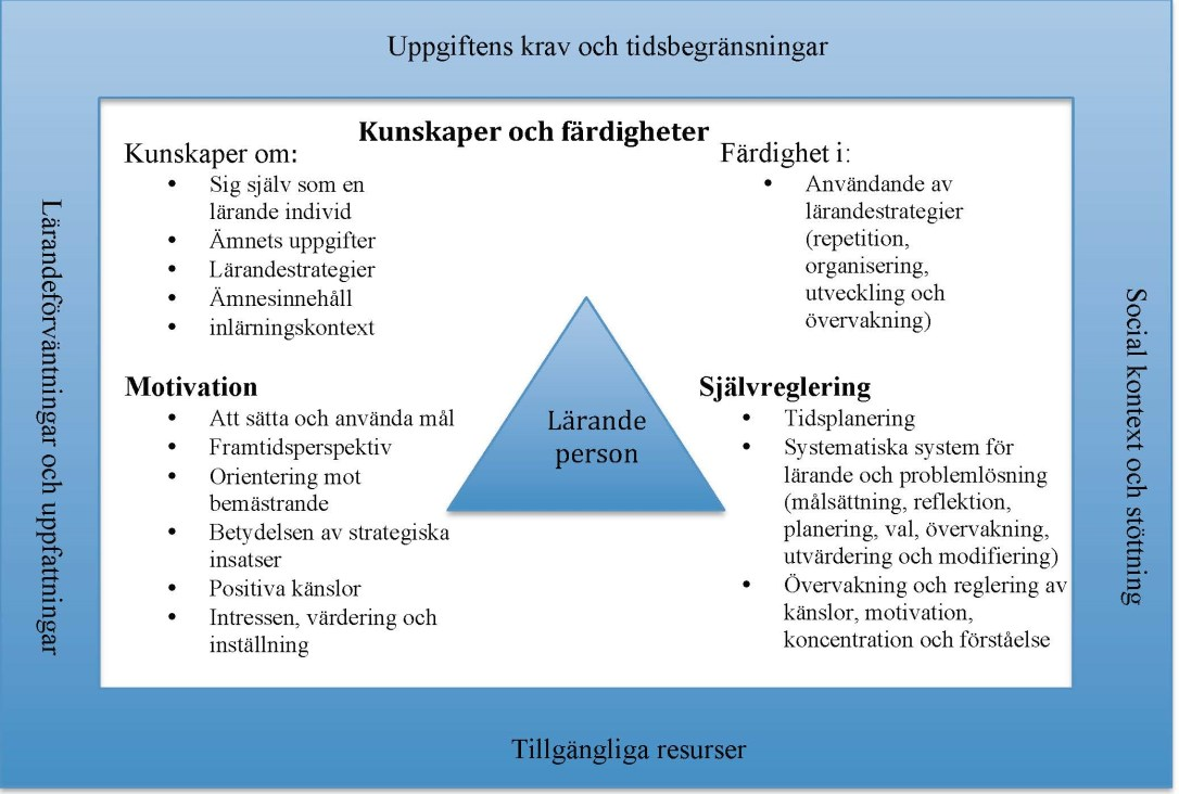 årskurs 4-9 dering och kontexten för lärande och undervisning är viktiga delar i en metastrategi för stödstrukturer. Figur 1: Modell för strategiskt lärande.