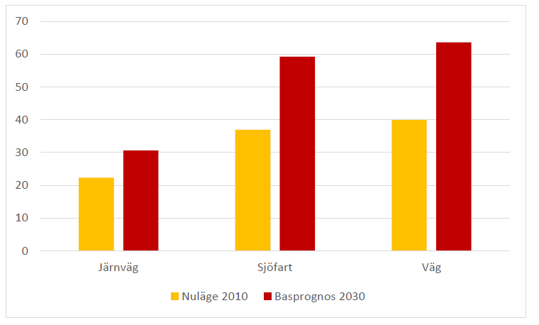 50 Prognos för godstransportarbete per trafikslag 2010 och 2030,