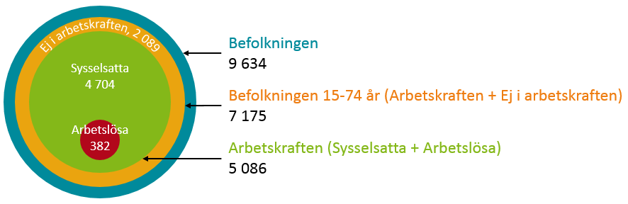 Figuren nedan visar hur hela Sveriges befolkning fördelade sig mellan de olika grupperna i november 2013.