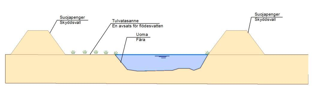 tillfällig översvämningsvägg med fast stomme.