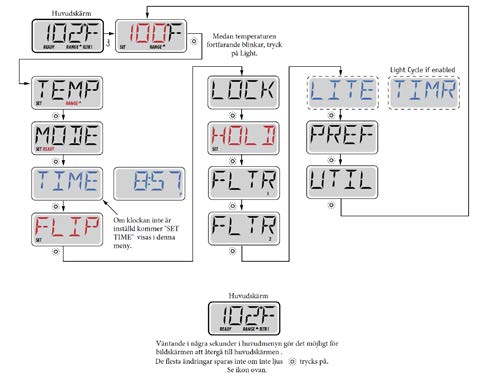 10 - Panelen P1 - Jetpump av och på P2 - Jetpump 2 av och på FLIP - Roterar-LCD skärmen WARM / COOL -
