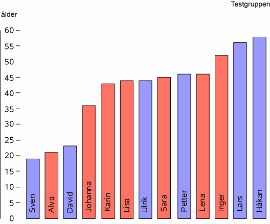 3 Resultat 3.1- Tidplan Projektgruppen har träffats fysiskt men även haft kontakt via telefon och e-post.