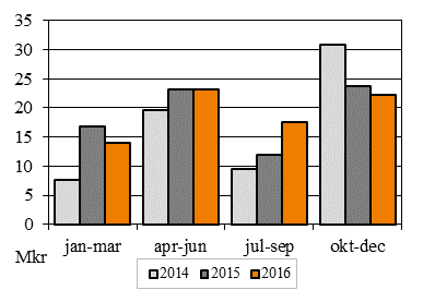 Intäkter Rörelseintäkterna uppgick under fjärde kvartalet 2016 till 22,3 (23,7) Mkr, vilket är en minskning med 6% i jämförelse med samma period förra året.